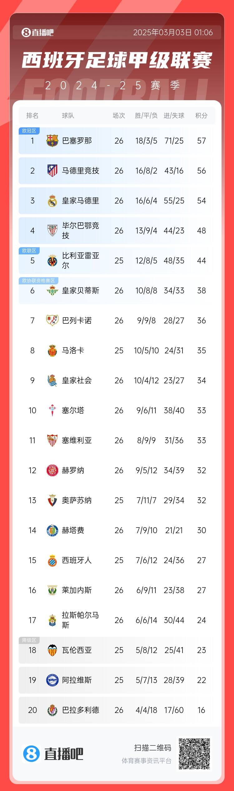 西甲积分榜：巴萨联赛6连胜&1分领跑，马竞第二、皇马第三